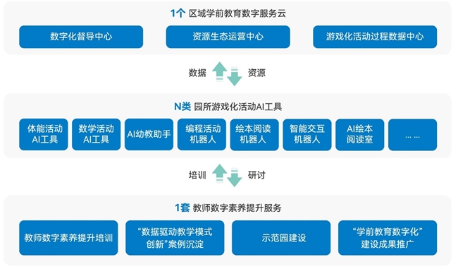 助力幼儿园数字化发展 阿尔法蛋案例入选《2023年中国互联网学习发展报告》